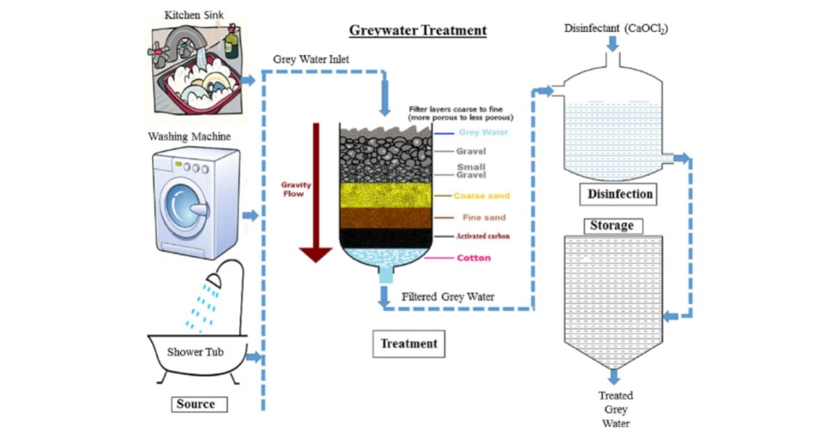 Schematic diagram for the treatment of greywater