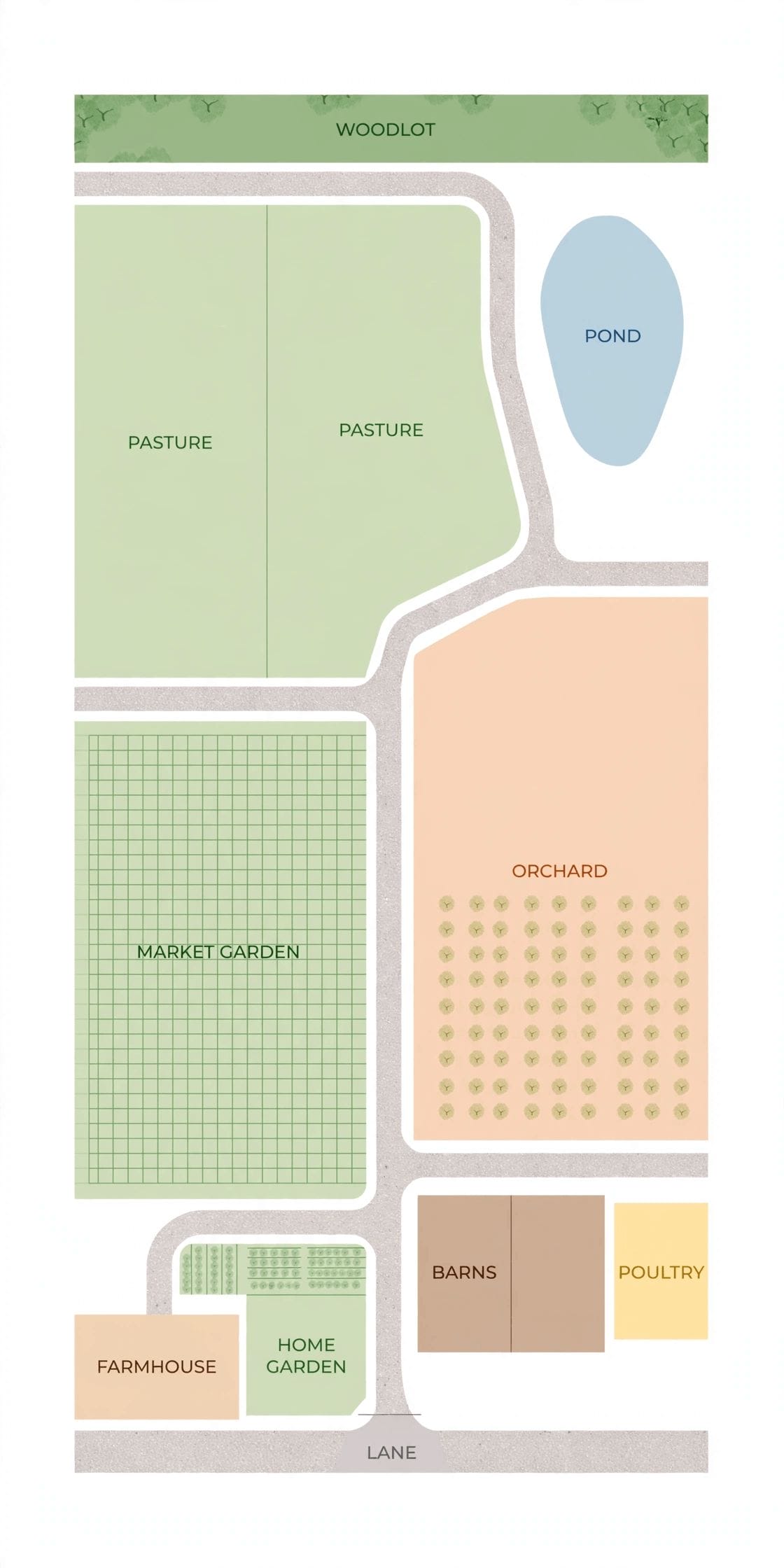eight acre homestead layout