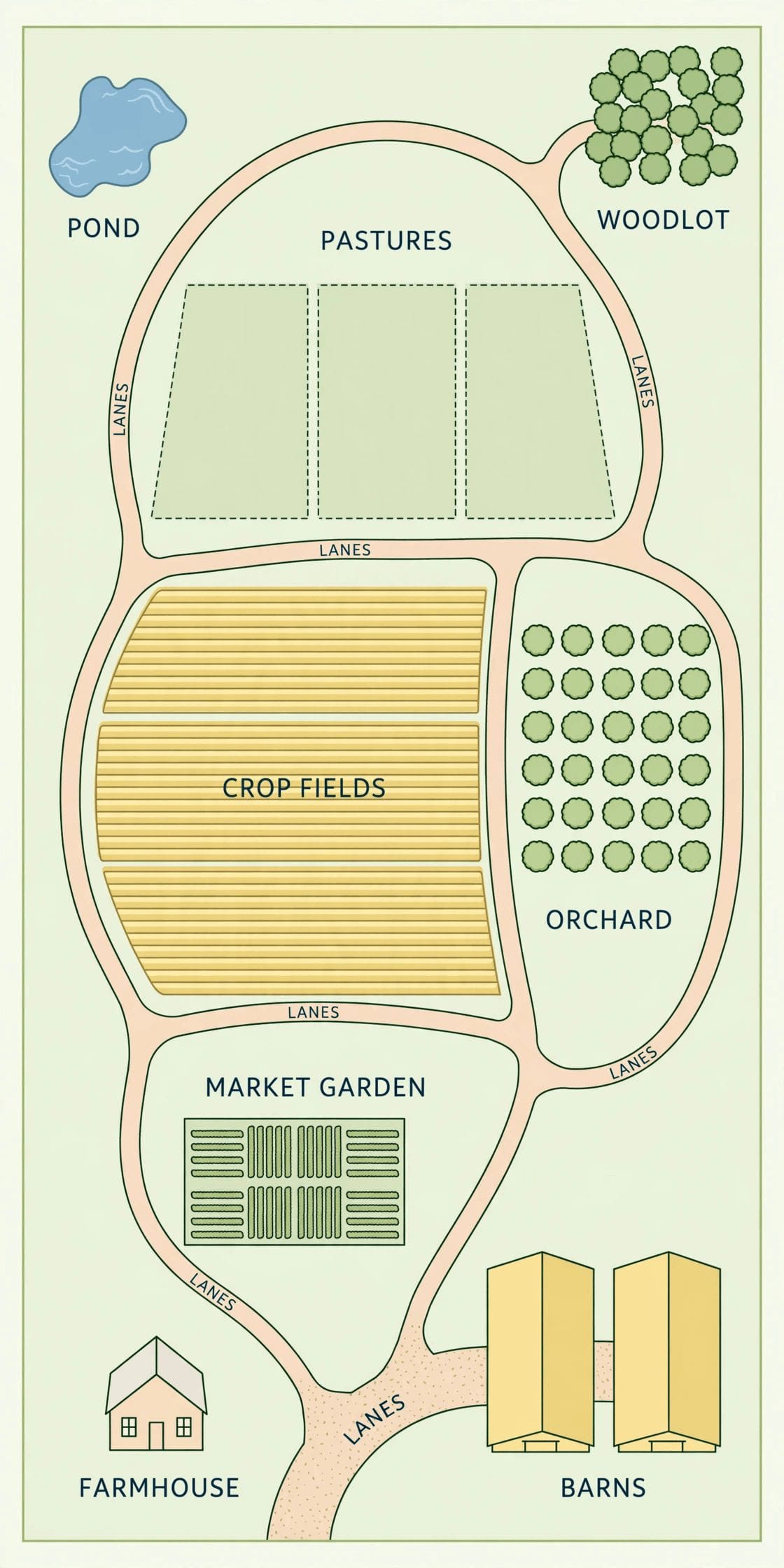 fifteen acre homestead layout