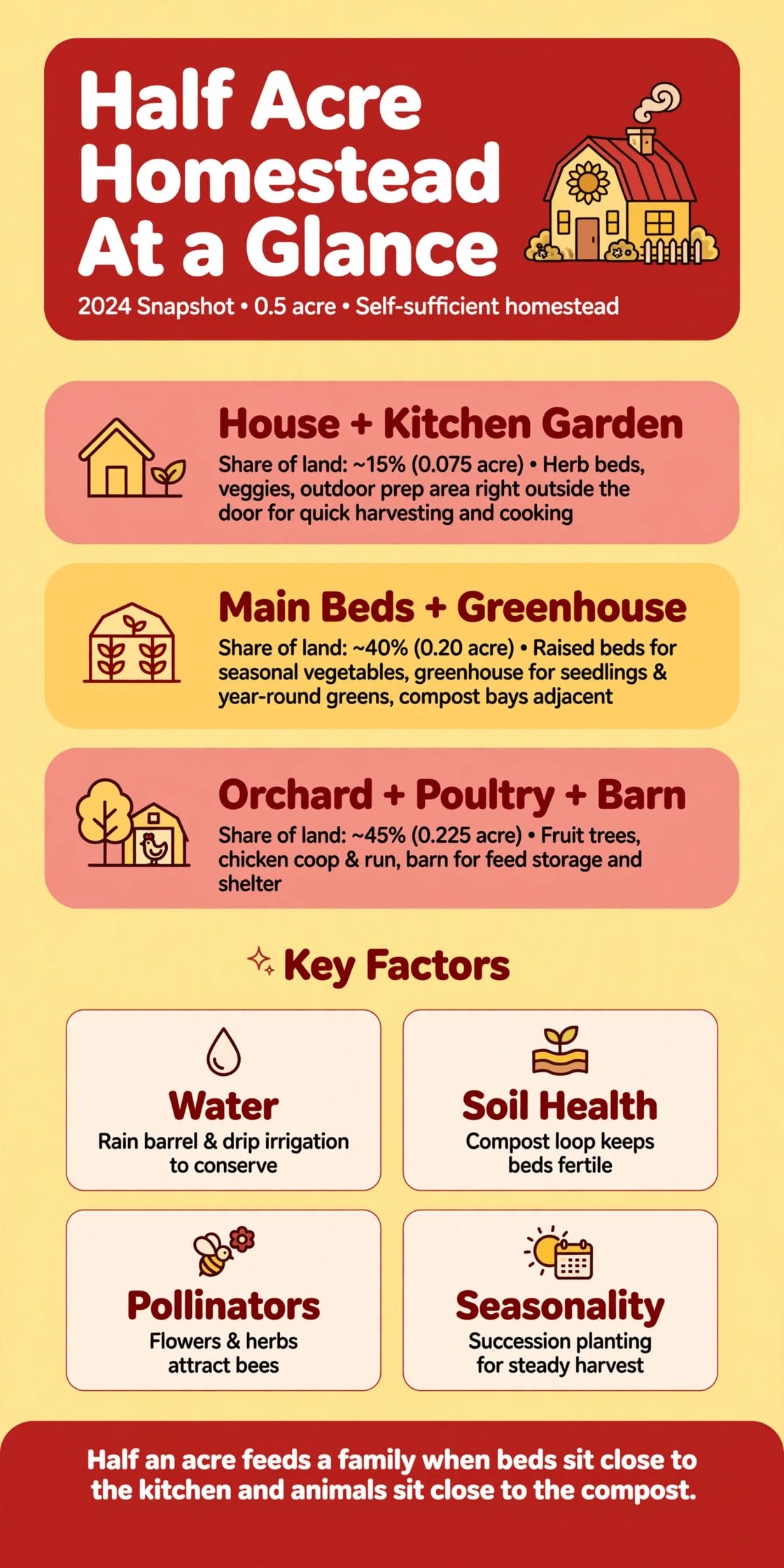 half acre homestead layout