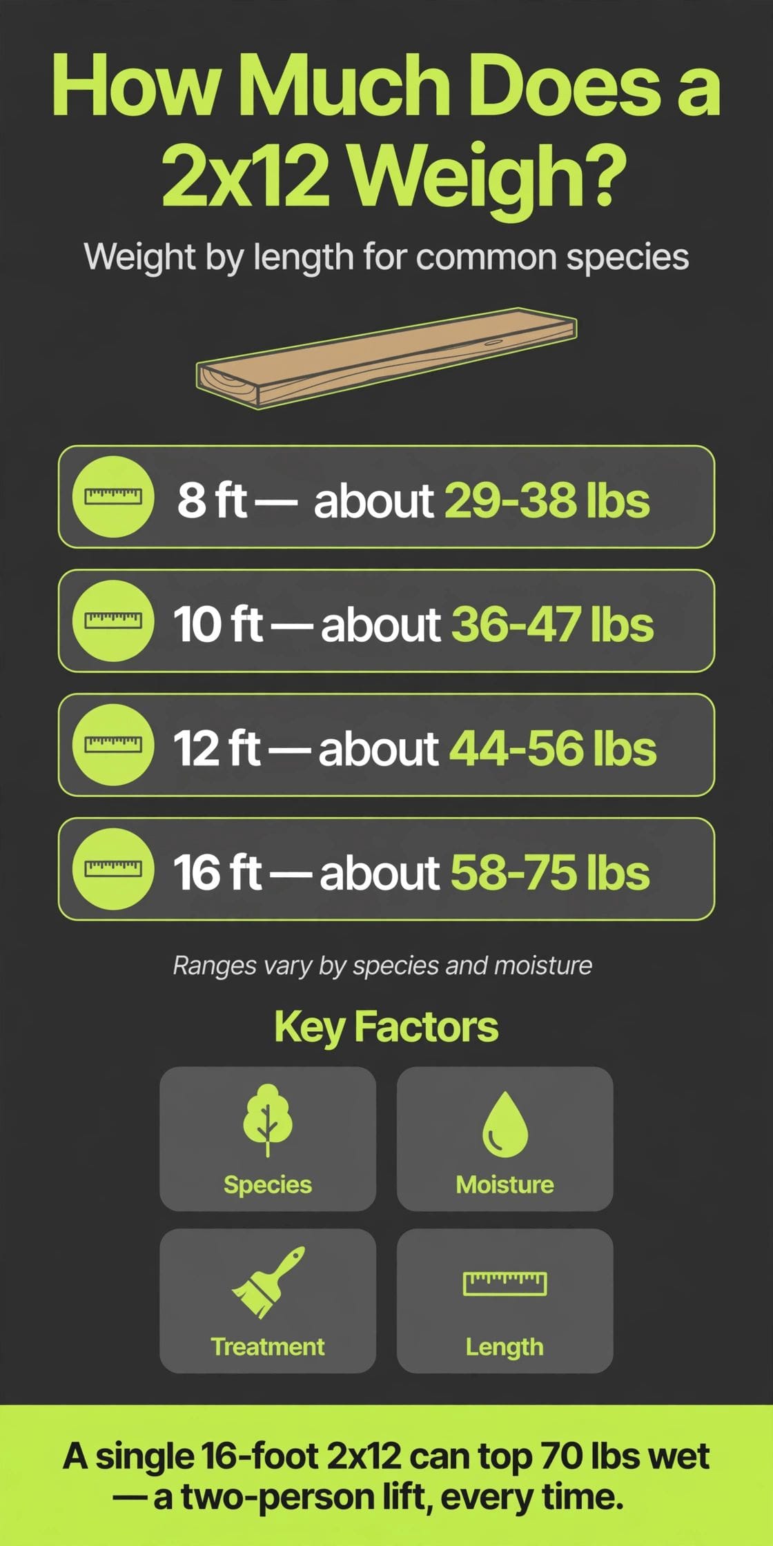 how much does a 2x12 weigh