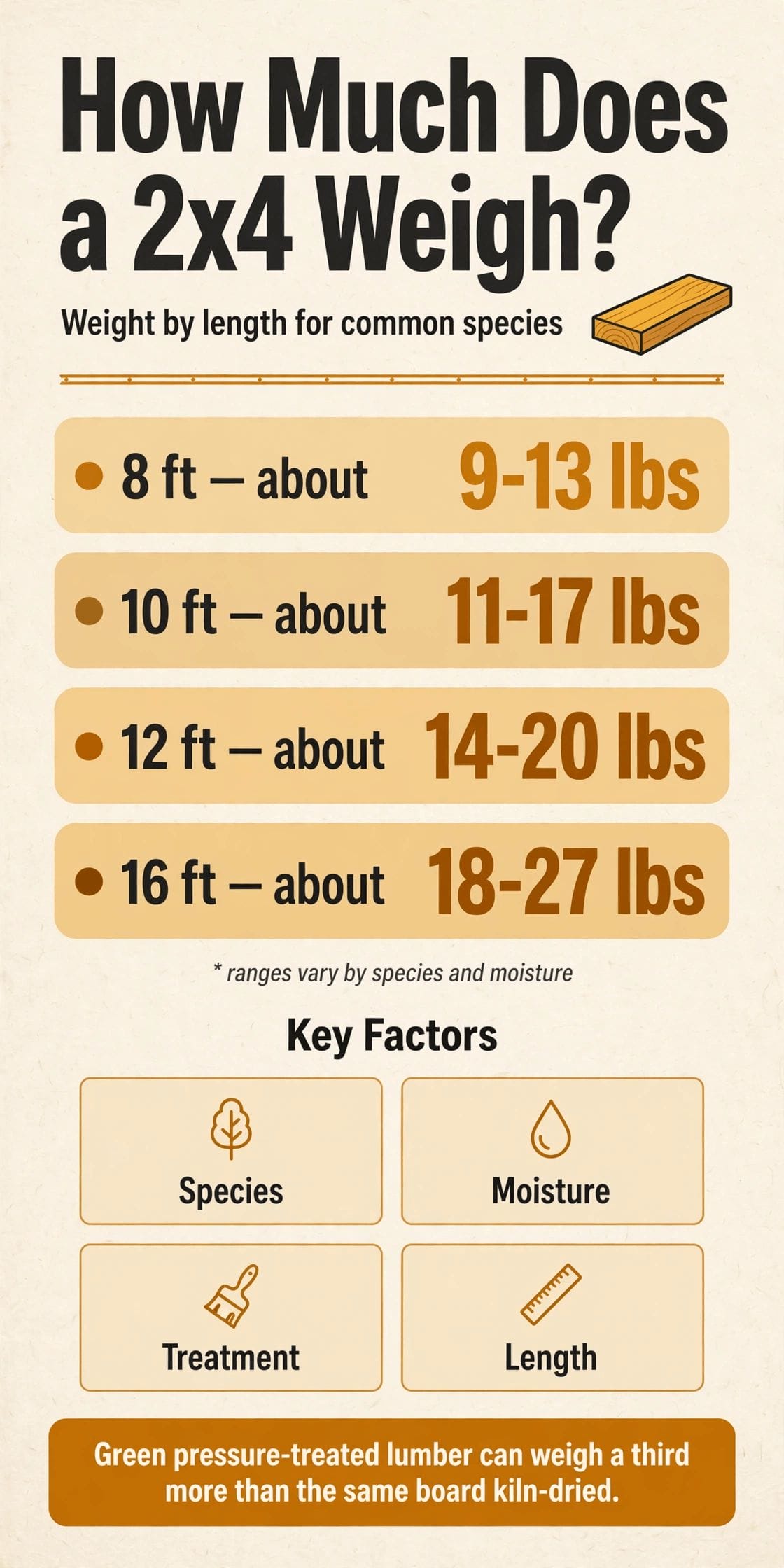 how much does a 2x4x10 weigh