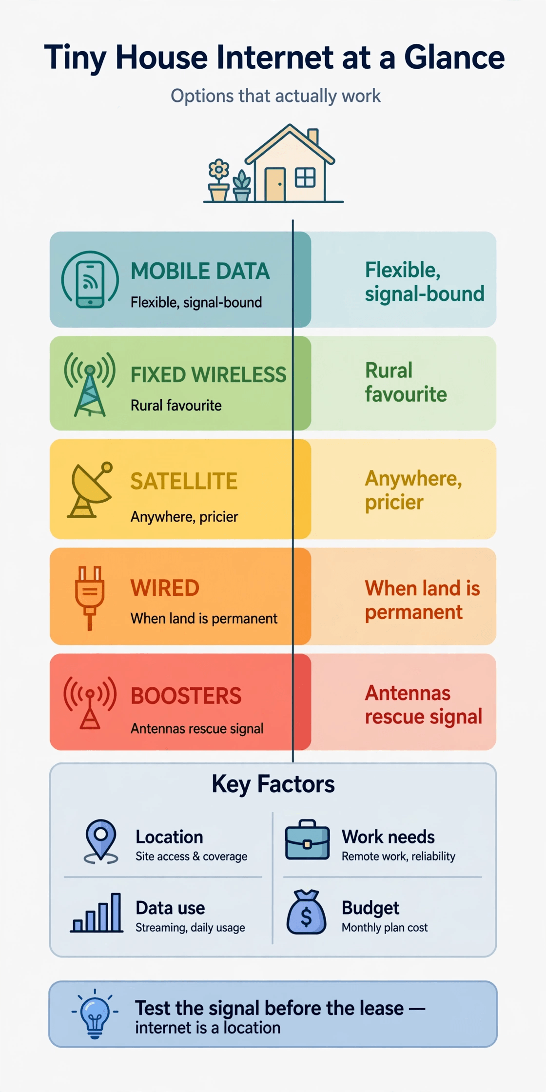 internet for tiny house infographic