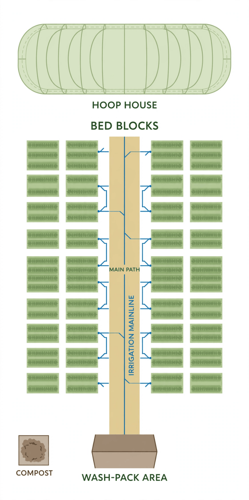 market garden layout