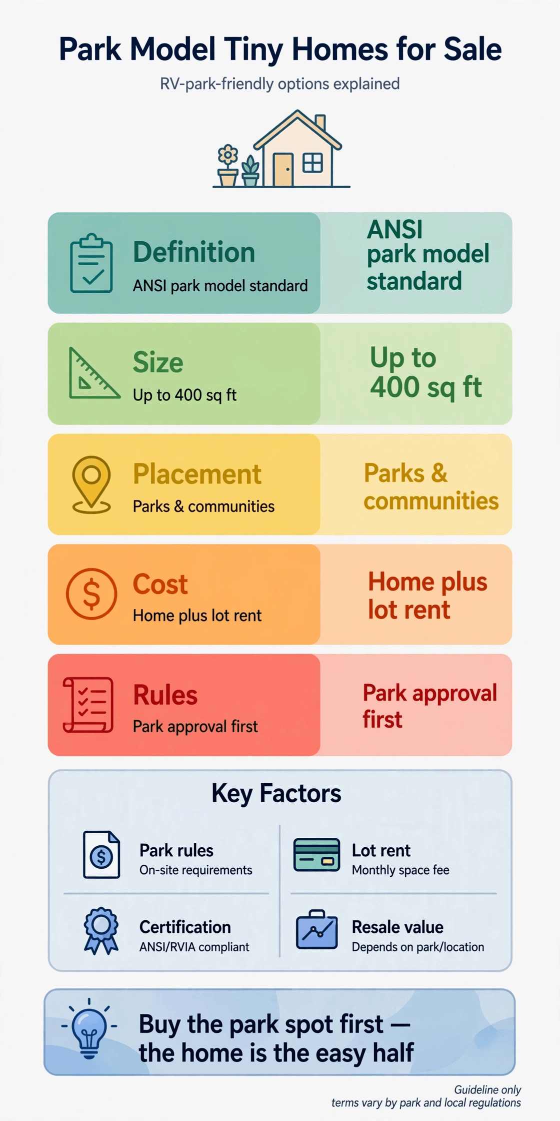 Park model tiny homes for sale — infographic summary of the ANSI standard, costs and park checks