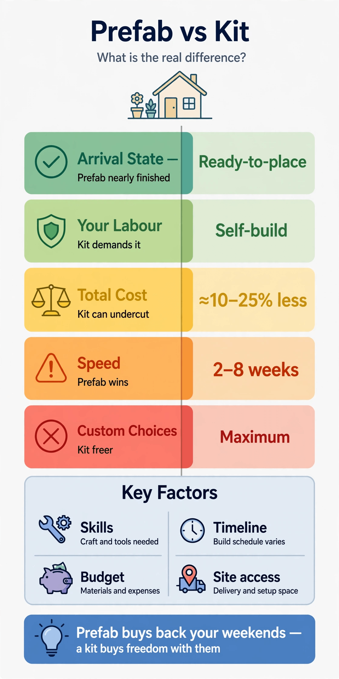 prefab vs kit tiny house at a glance infographic comparing arrival state labour cost speed and custom choices