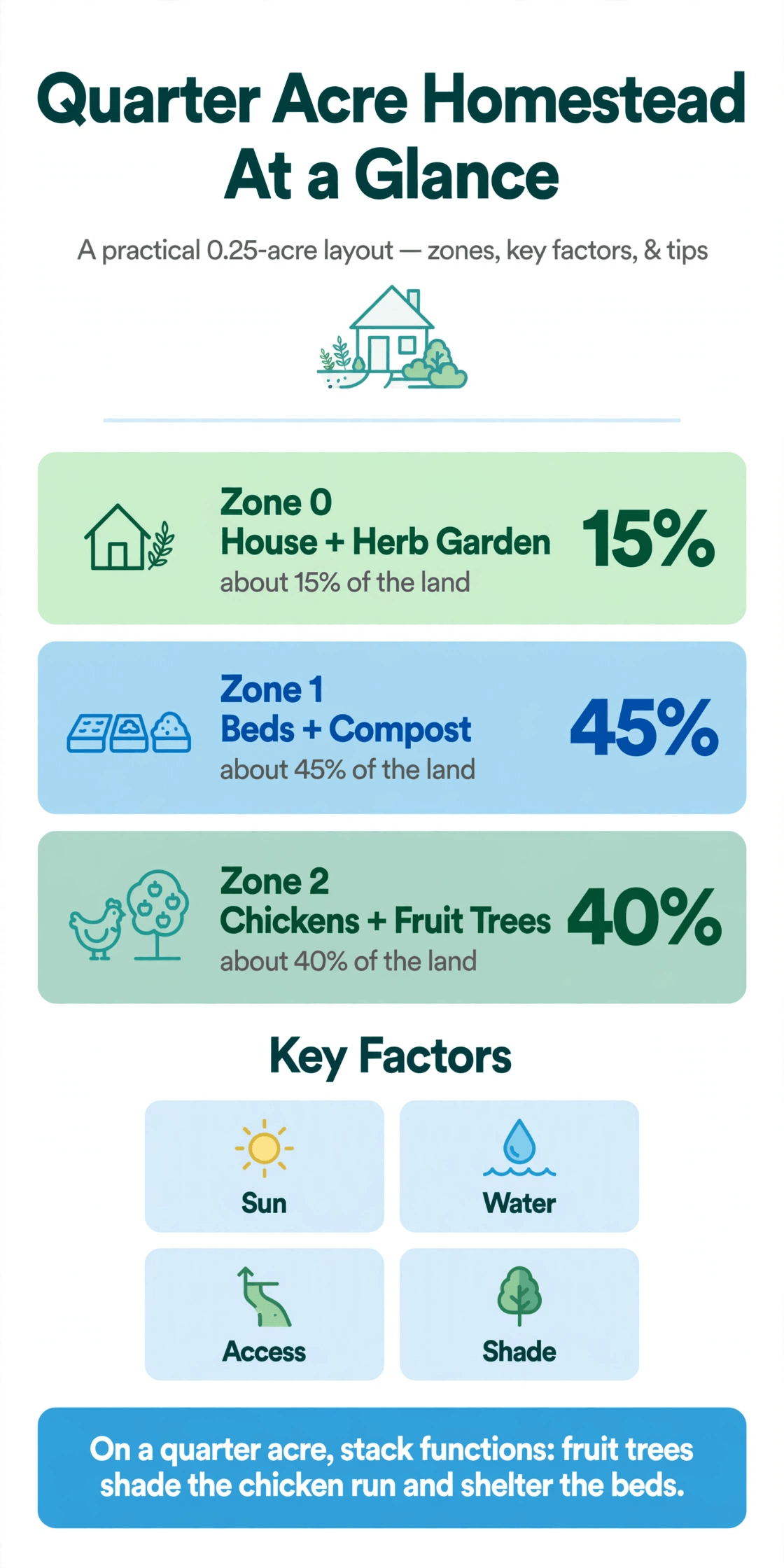 quarter acre farm layout
