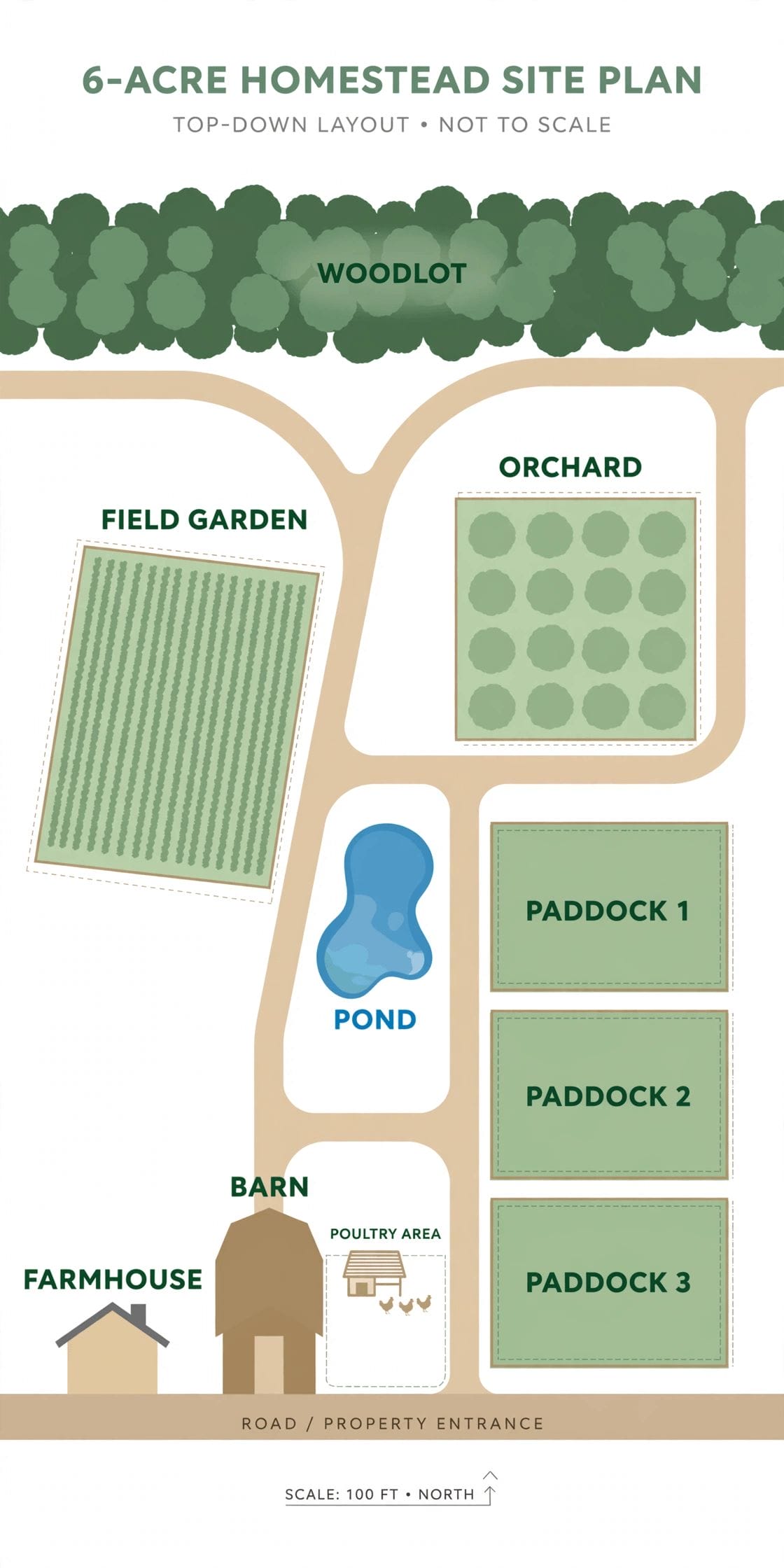 six acre homestead layout