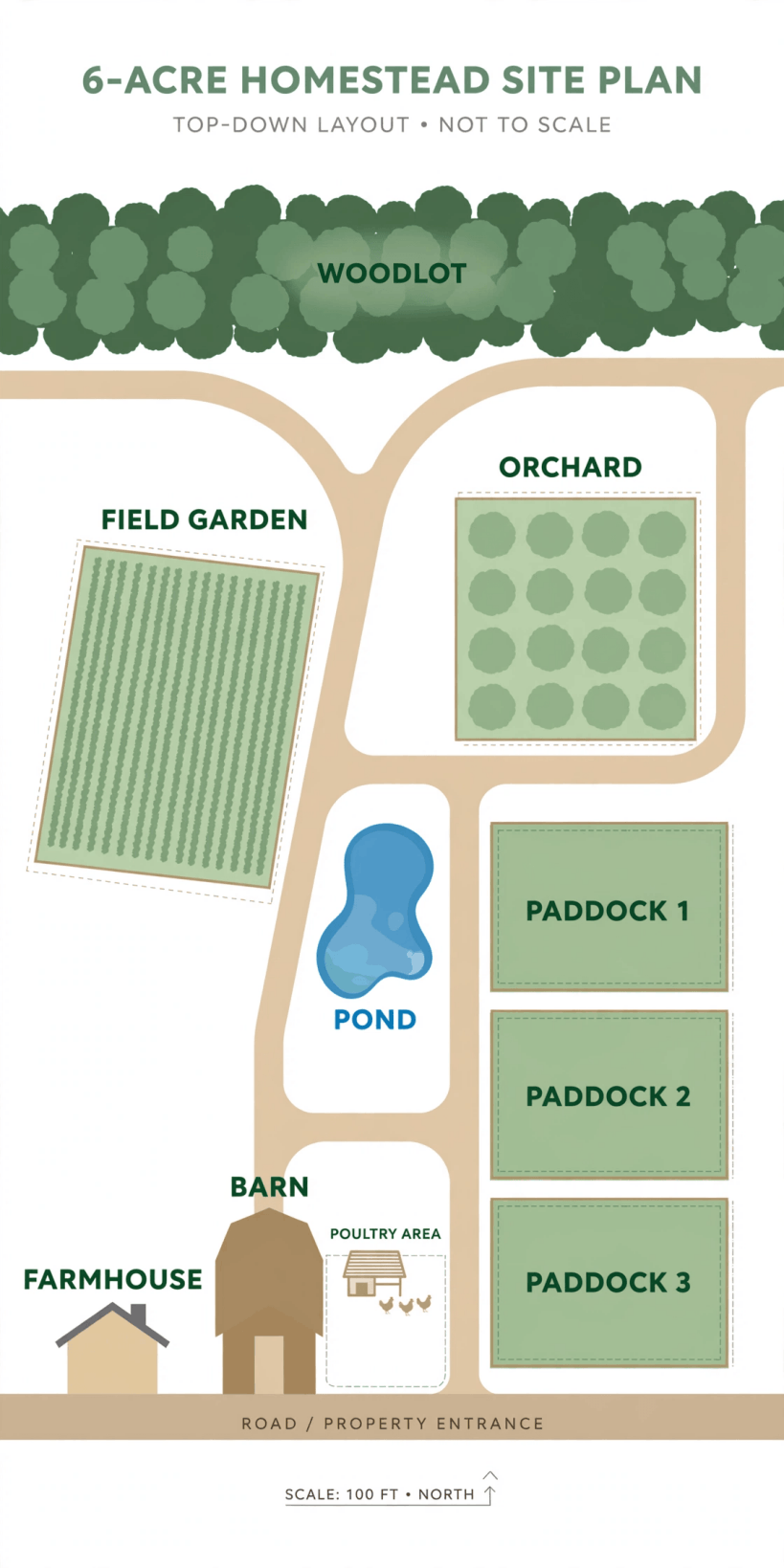 six acre homestead layout