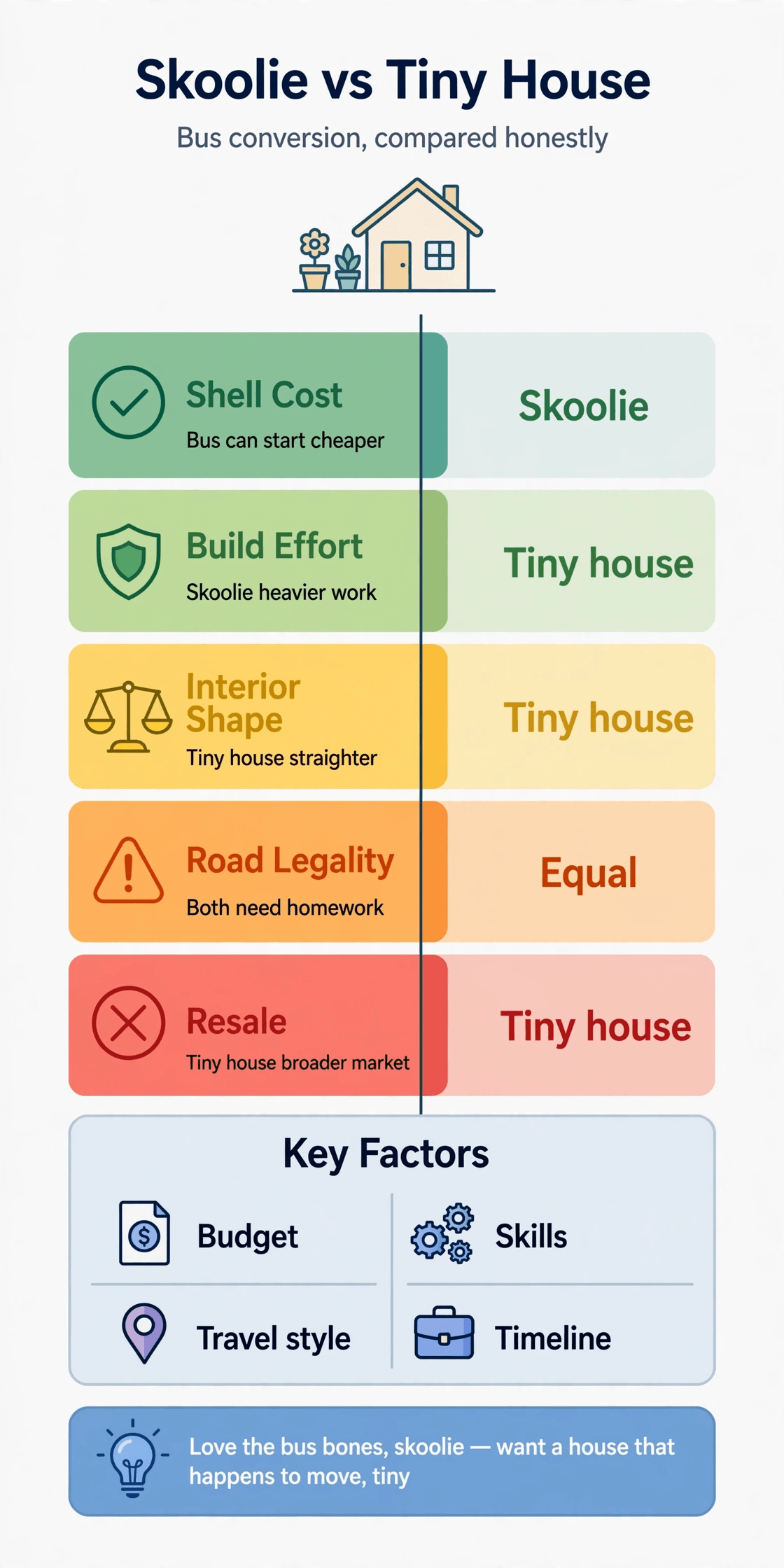 skoolie vs tiny house at a glance infographic comparing cost build effort space legality and resale
