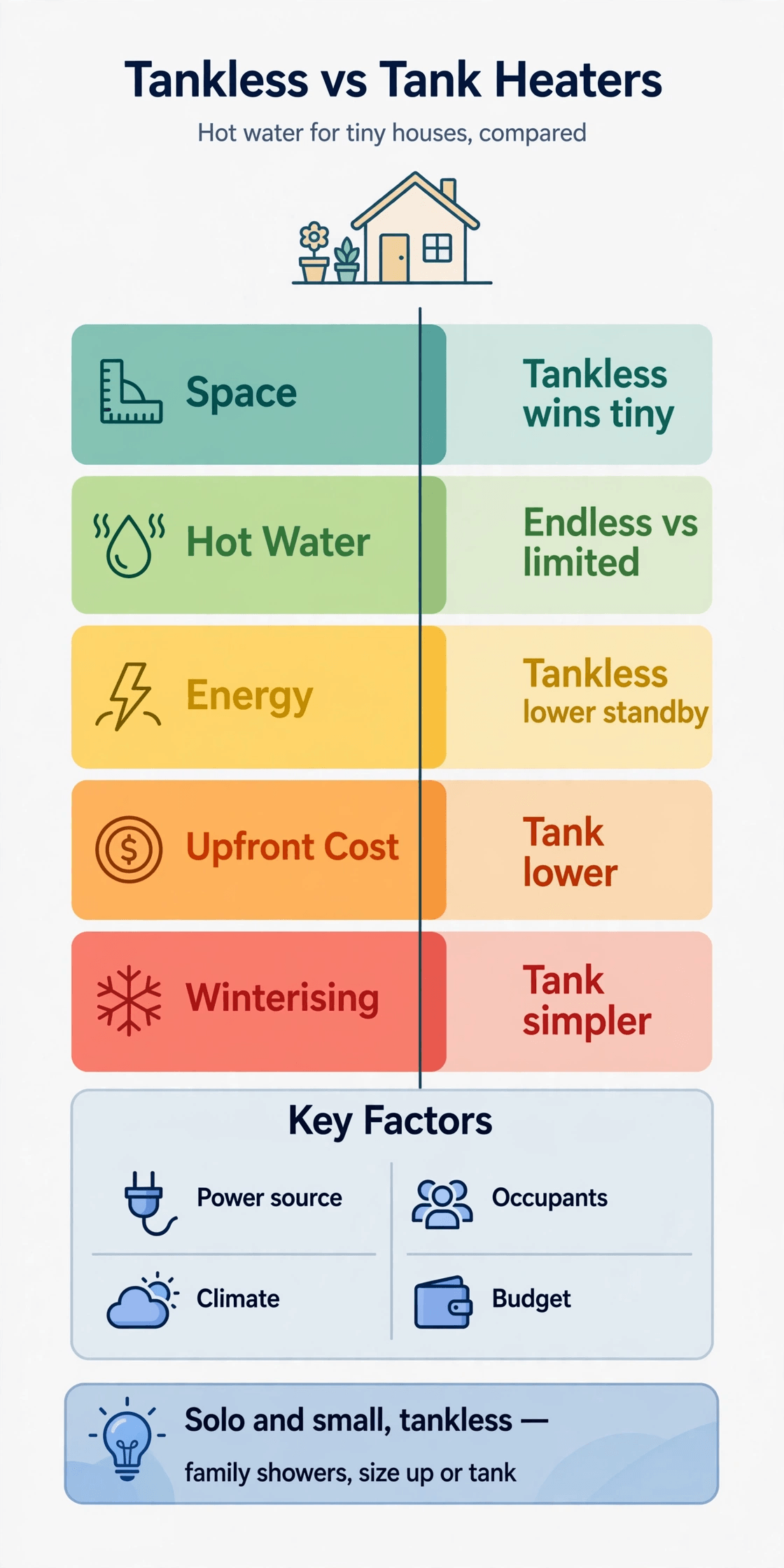 tankless vs tank water heater tiny house