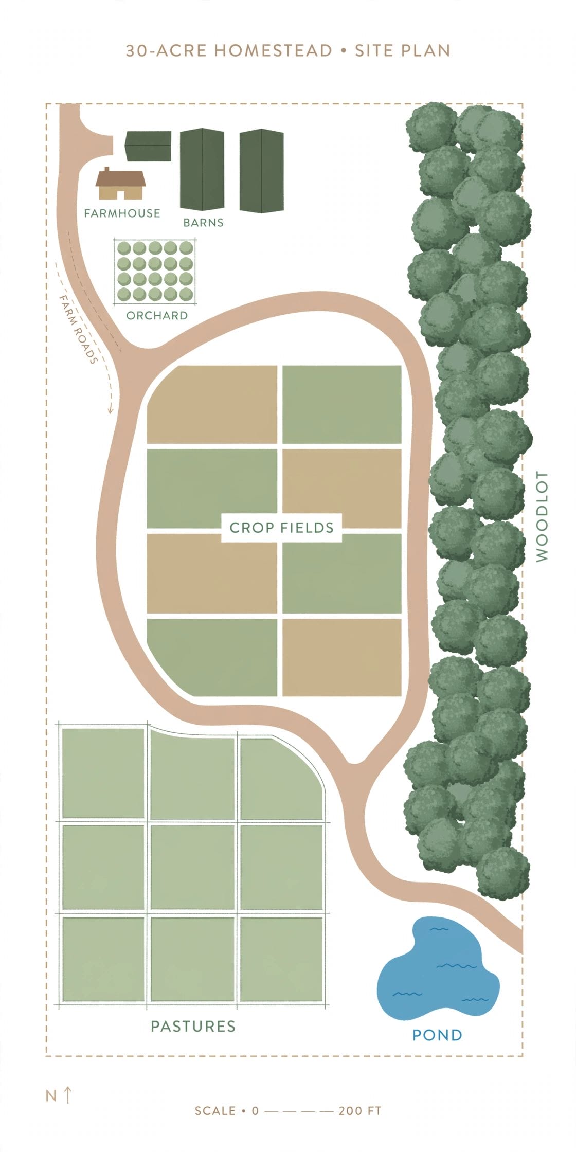 thirty acre homestead layout