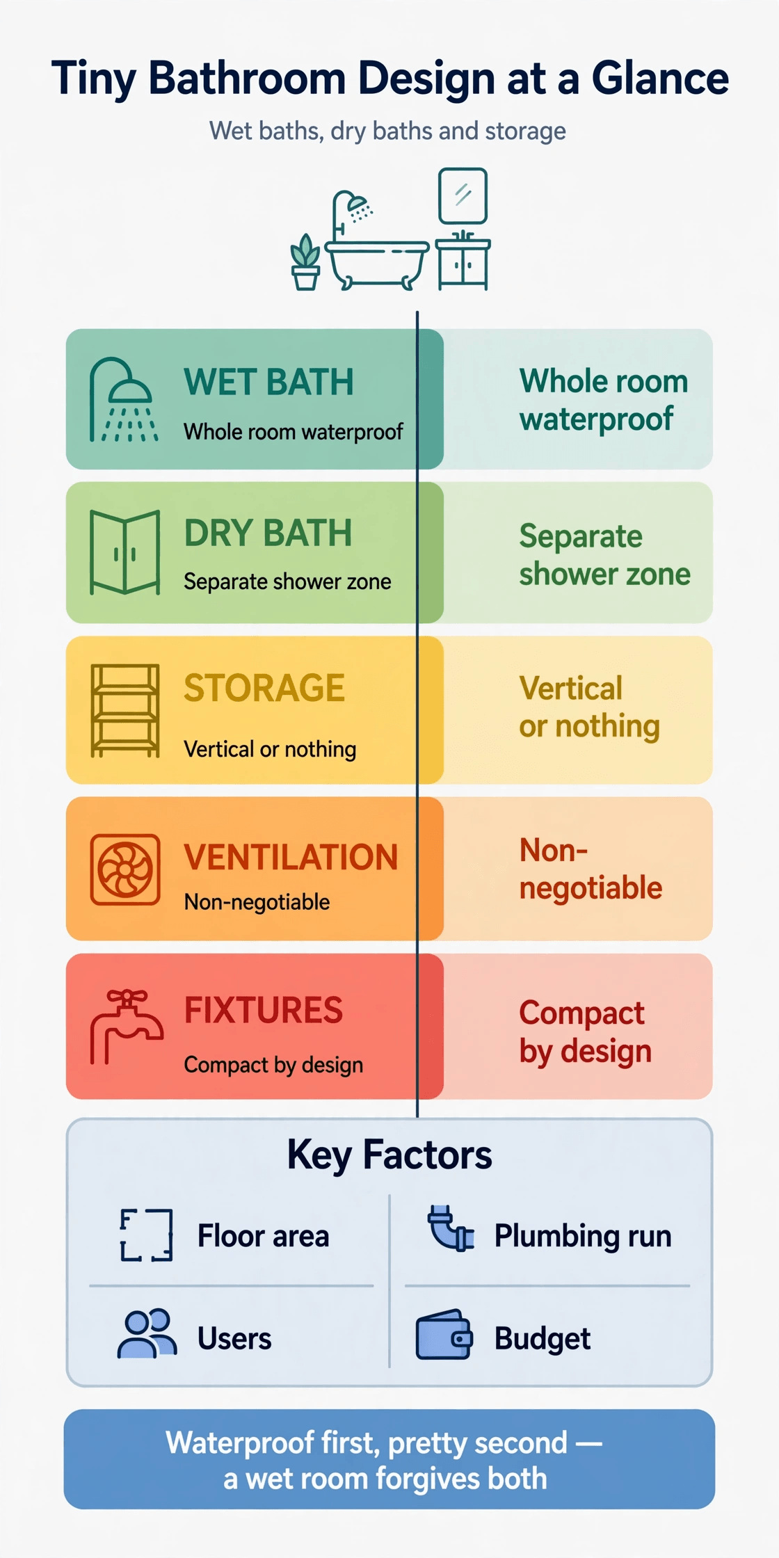tiny house bathroom interior design summary infographic comparing wet bath dry bath storage ventilation and waterproofing