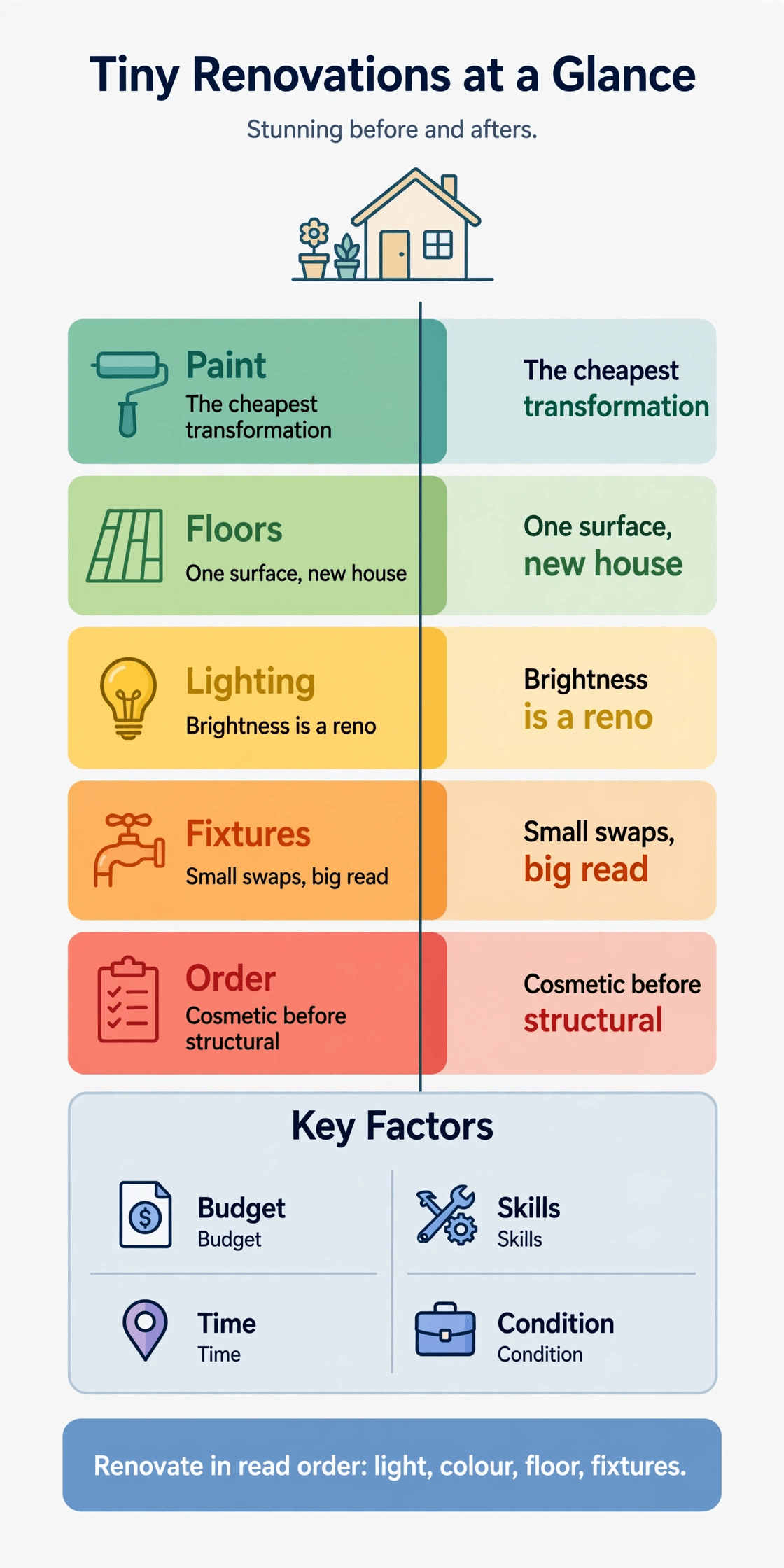 tiny house before and after infographic summarising twelve renovation changes and their effects