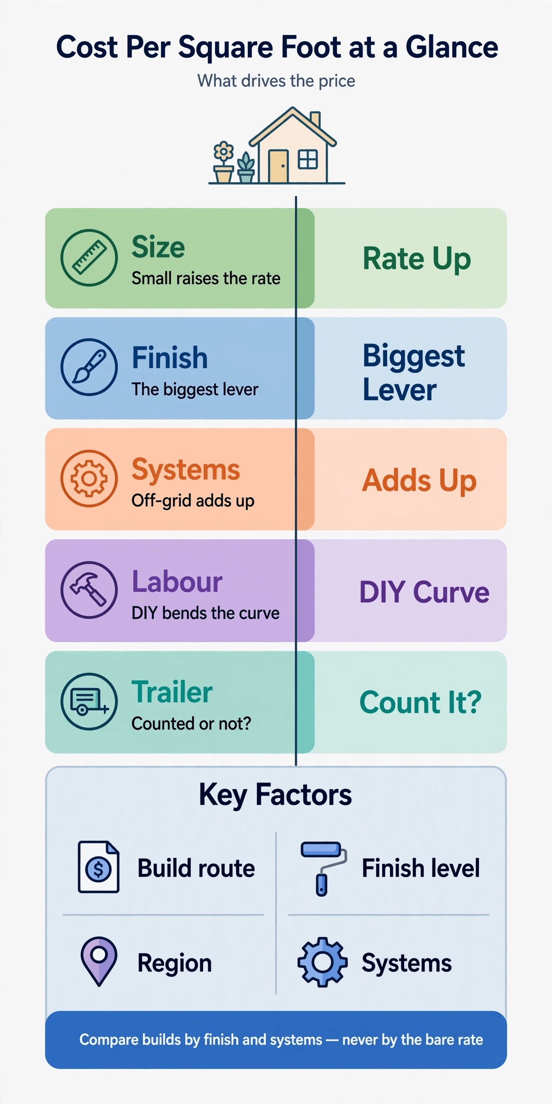 tiny house cost per square foot infographic showing what drives the rate on small homes