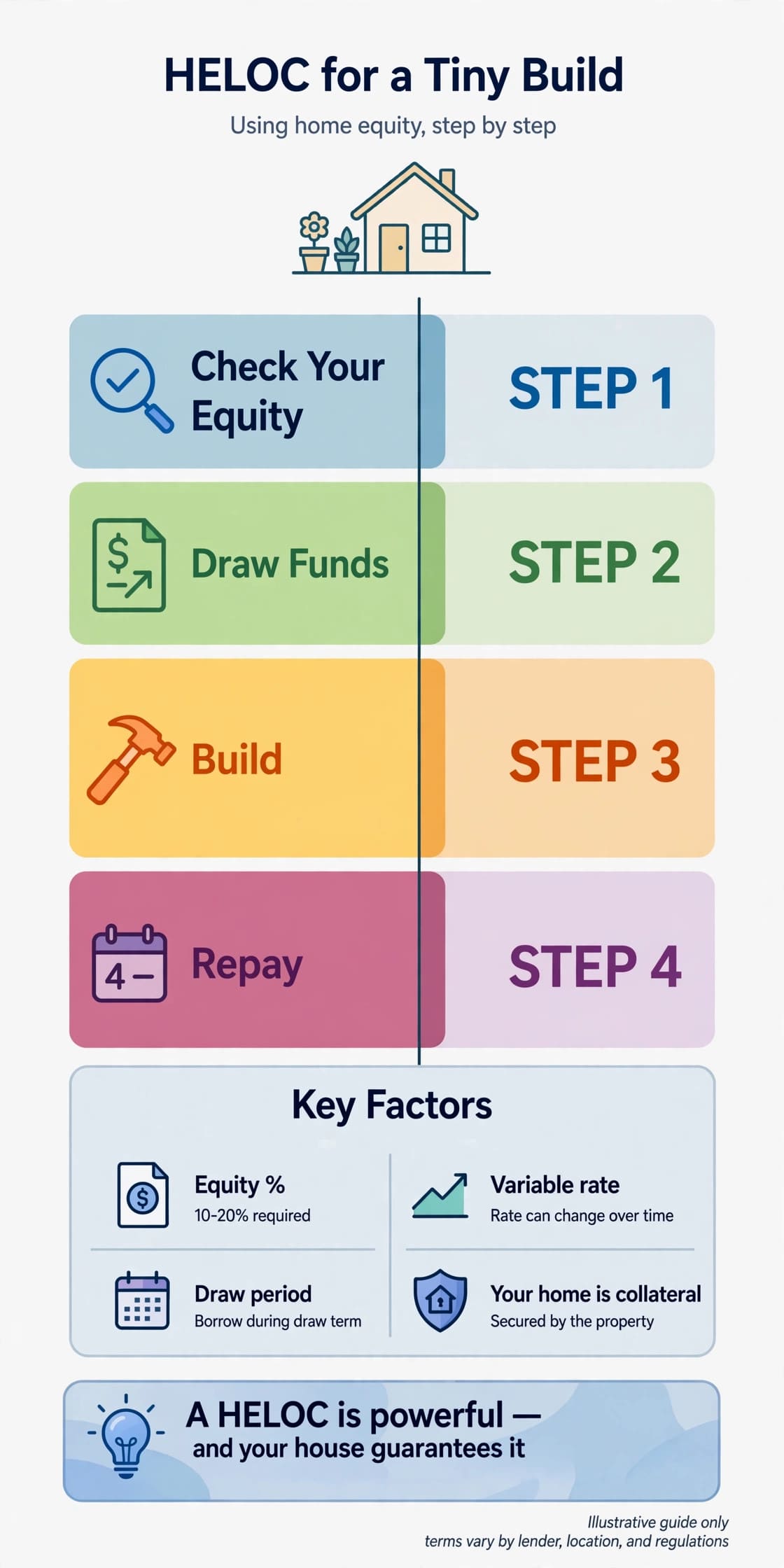 Tiny house HELOC infographic — using home equity to fund a tiny house build