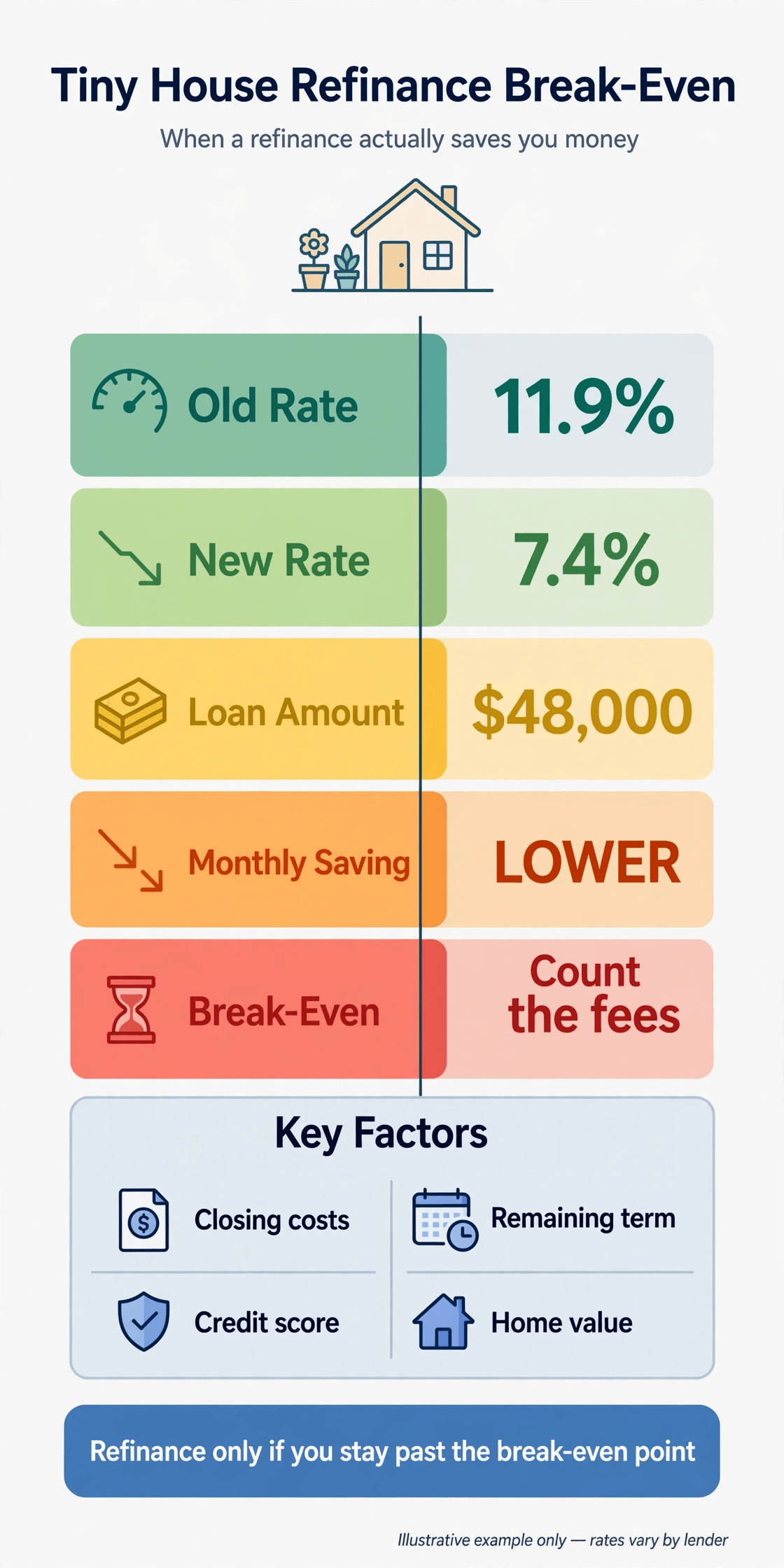 Tiny house refinance infographic — break-even example comparing old and new loan payments