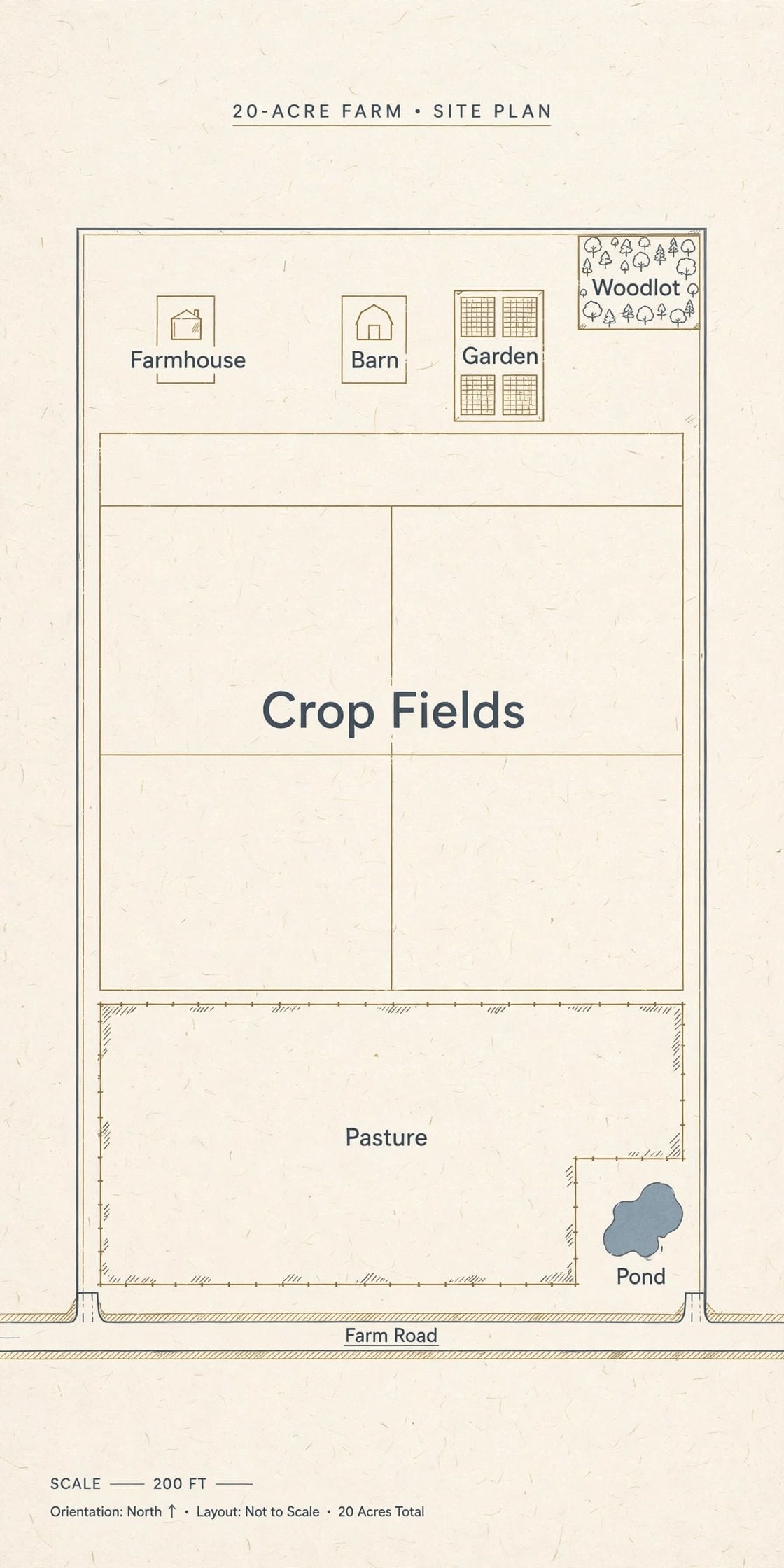 20 acre homestead layout