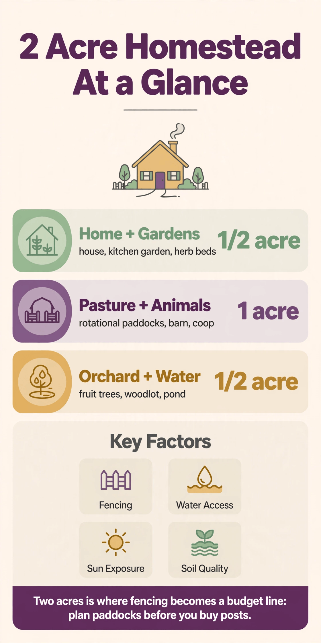 2 acre homestead layout