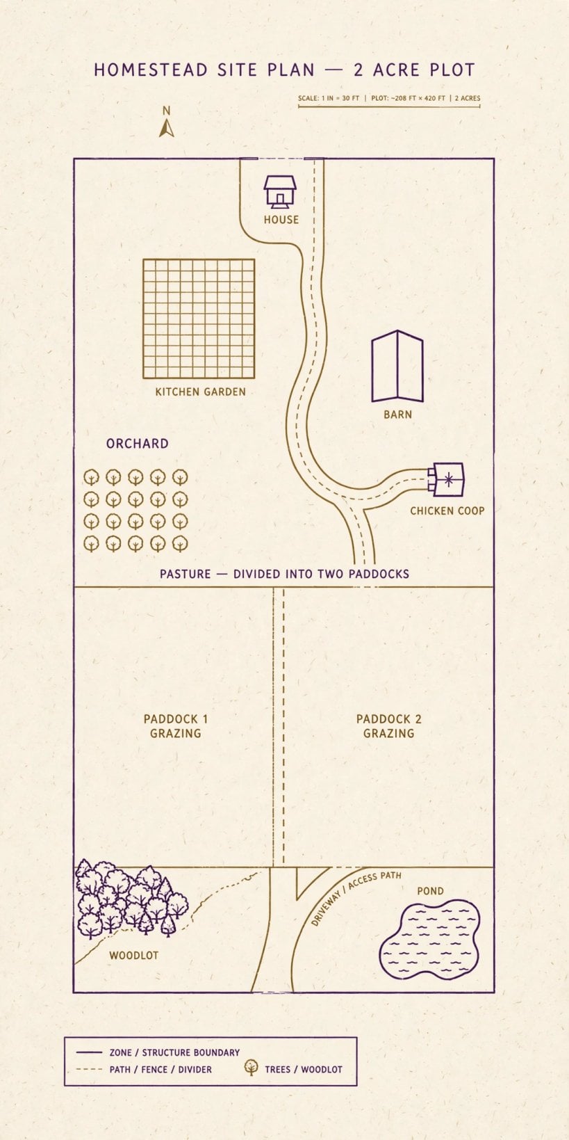 2 acre homestead layout