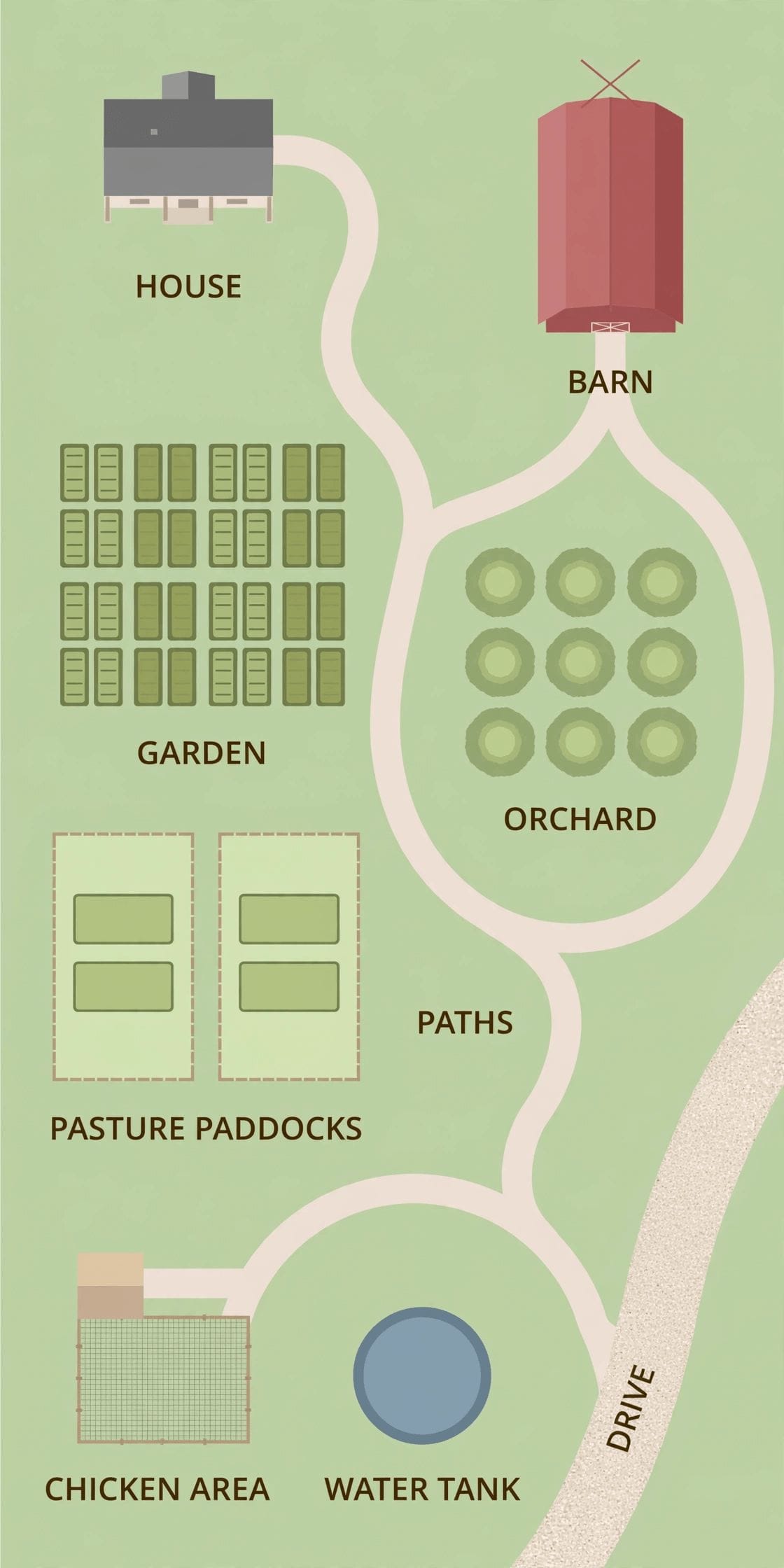 two and a half acre homestead layout