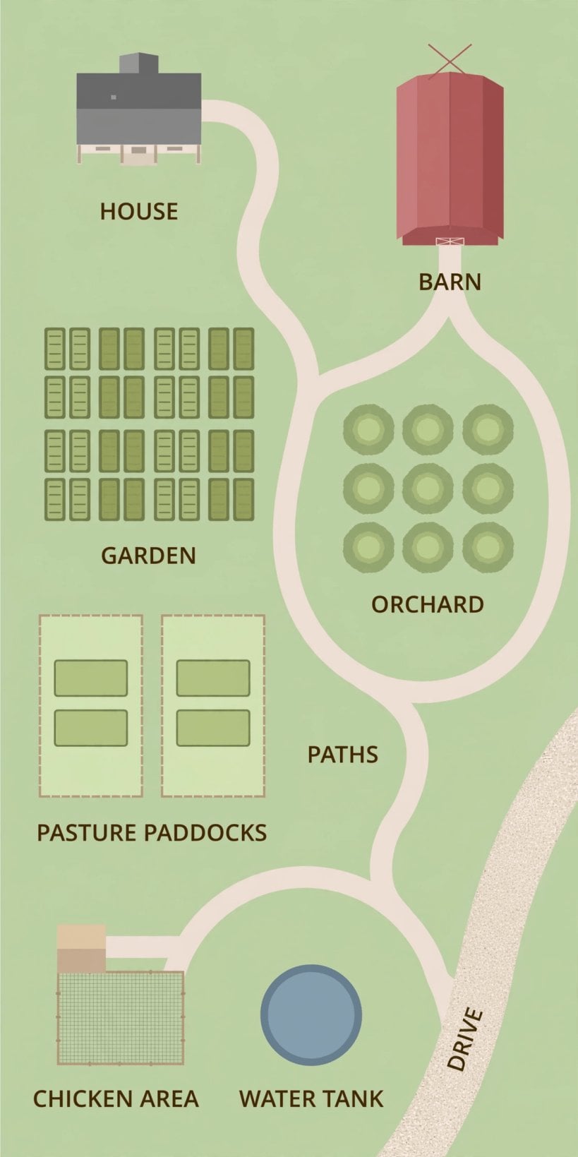 two and a half acre homestead layout