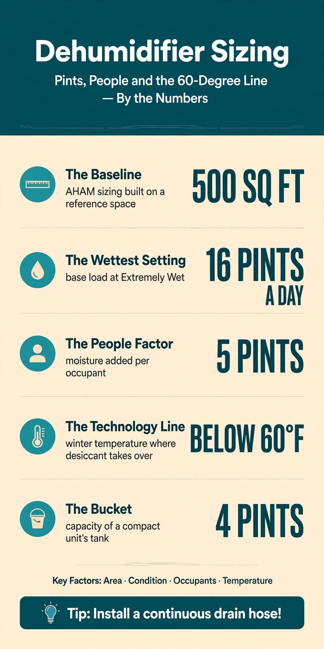 dehumidifier sizing