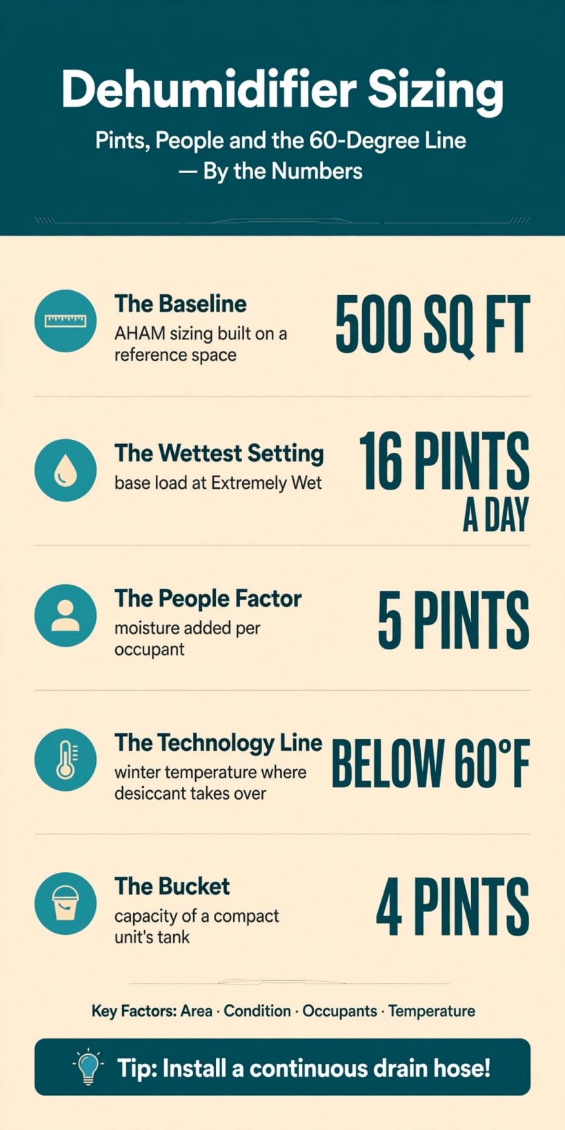 dehumidifier sizing