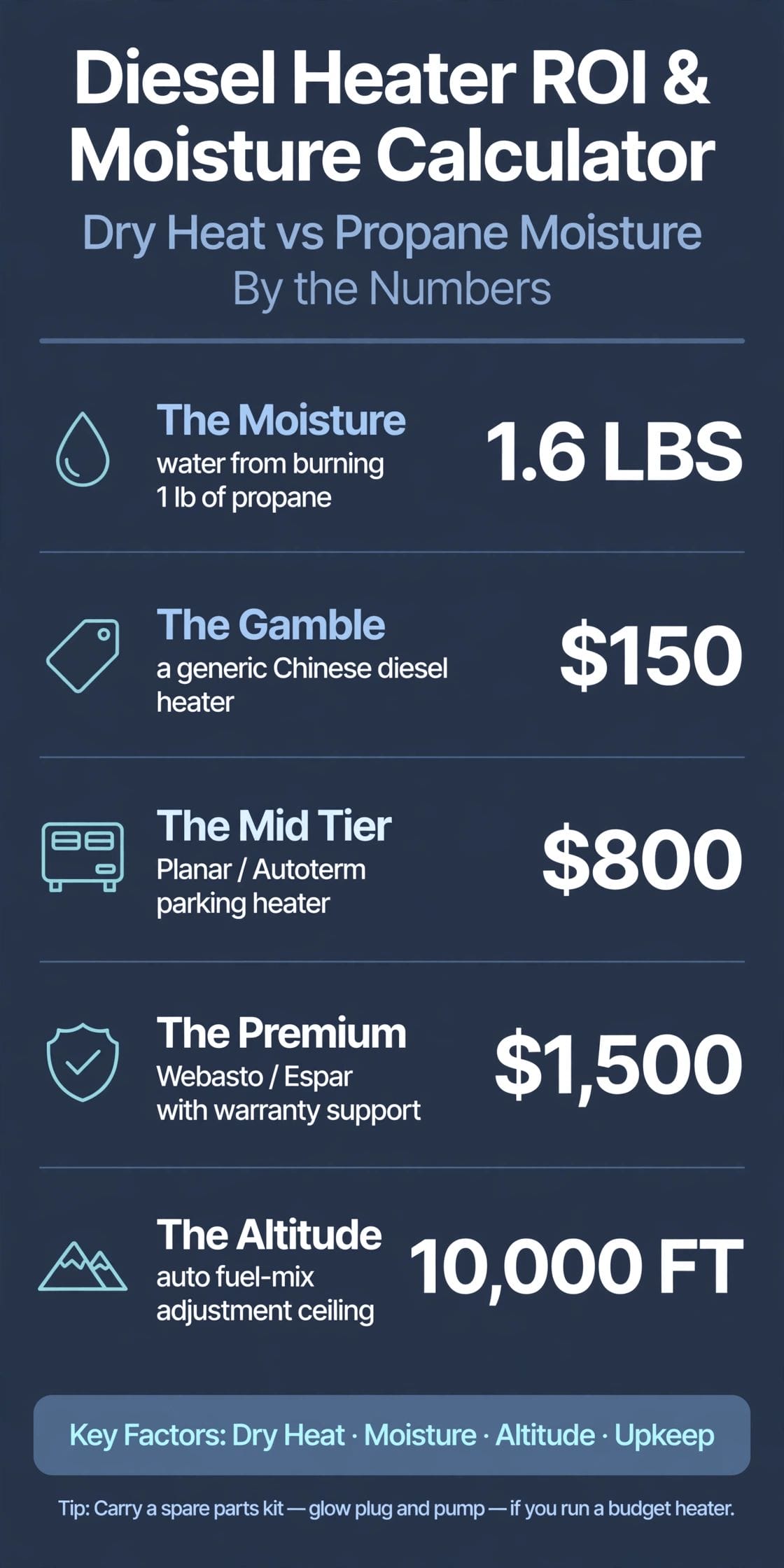 diesel heater ROI