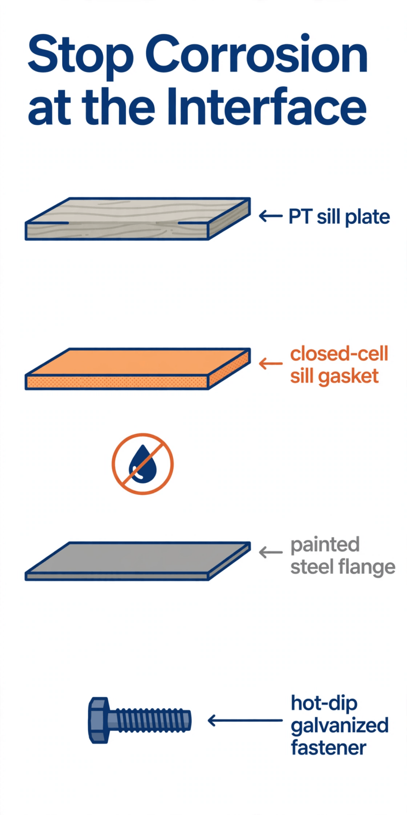 Fasten Subfloor to a Steel Trailer