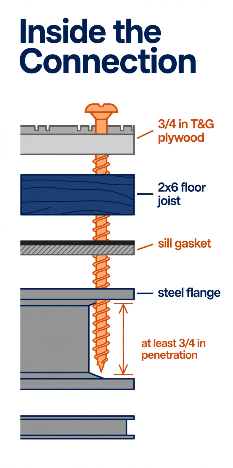 Fasten Subfloor to a Steel Trailer