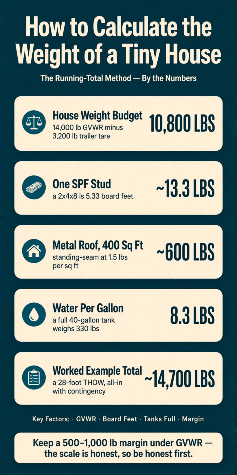 how to calculate the weight of a tiny house