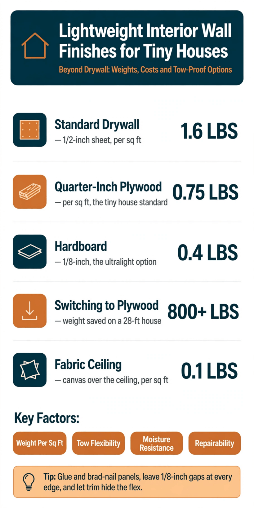 Lightweight Interior Wall Finishes for Tiny Houses
