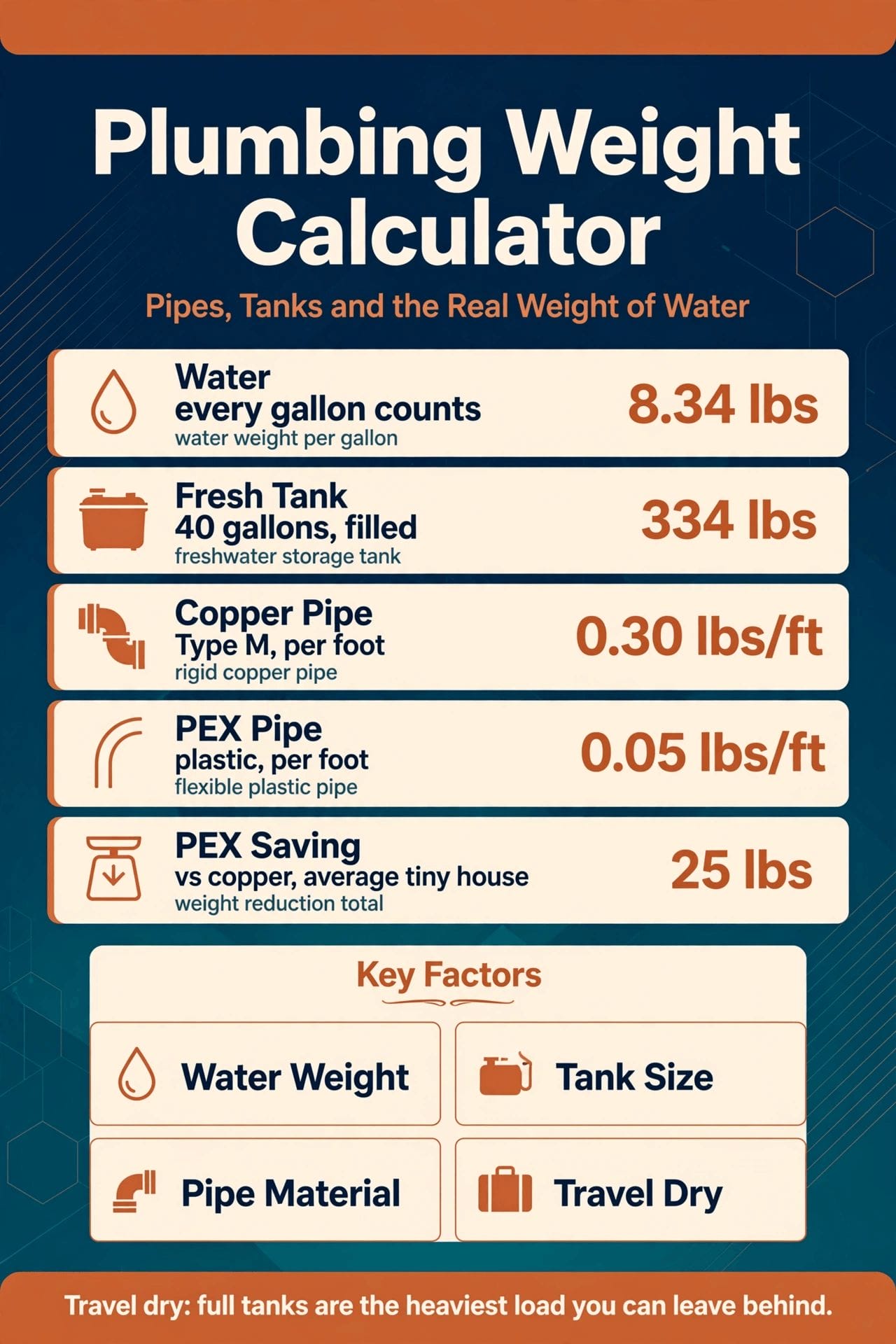 plumbing weight calculator