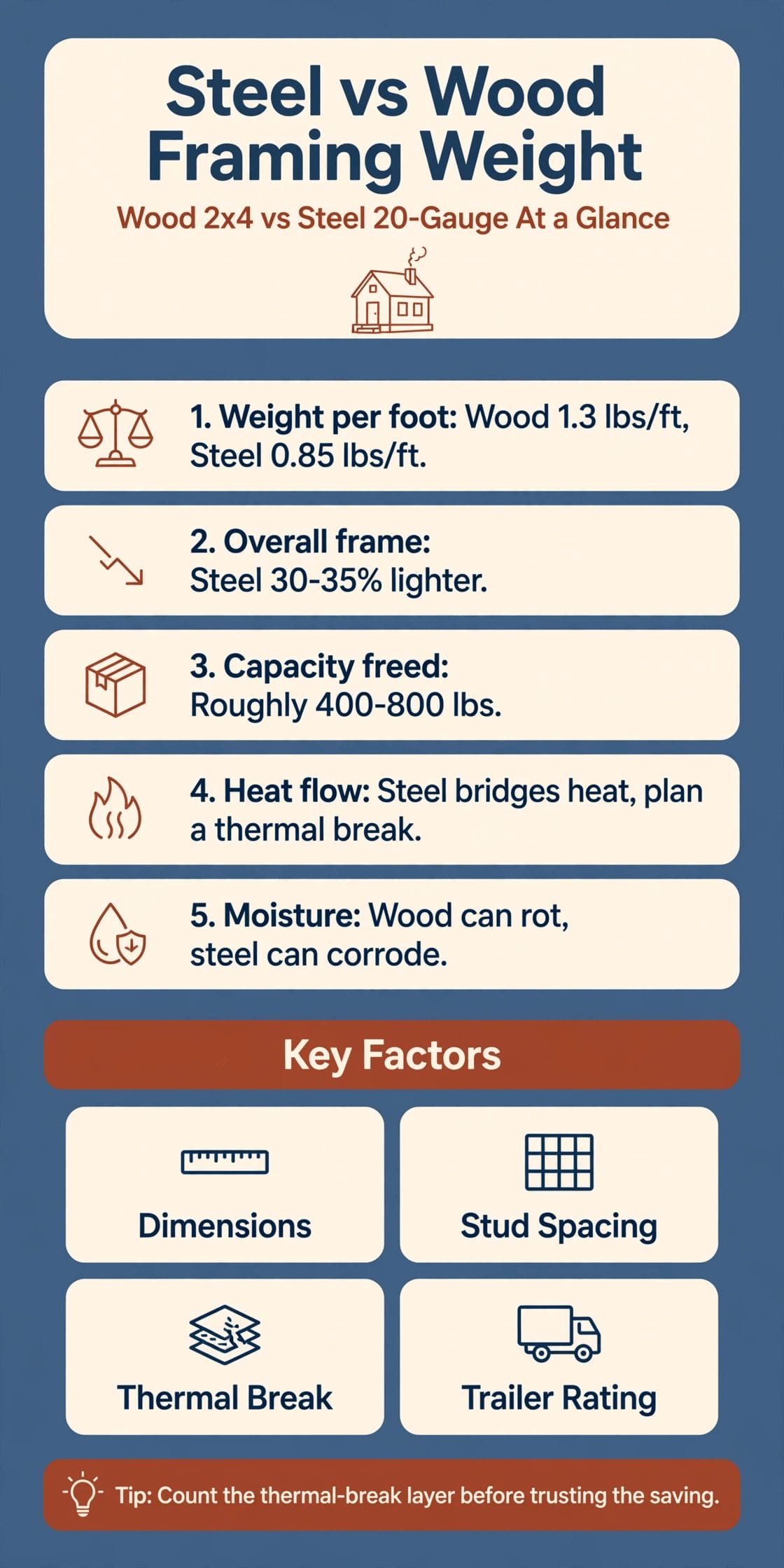 steel vs wood framing weight
