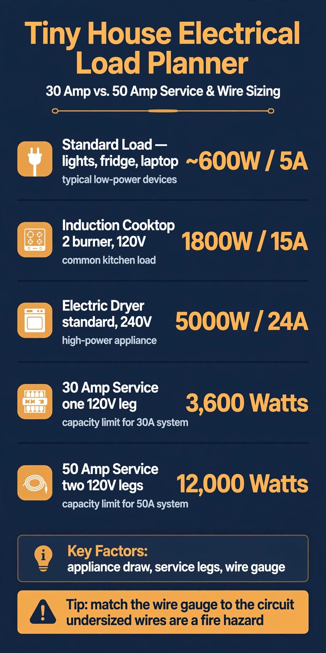 tiny house electrical load planner