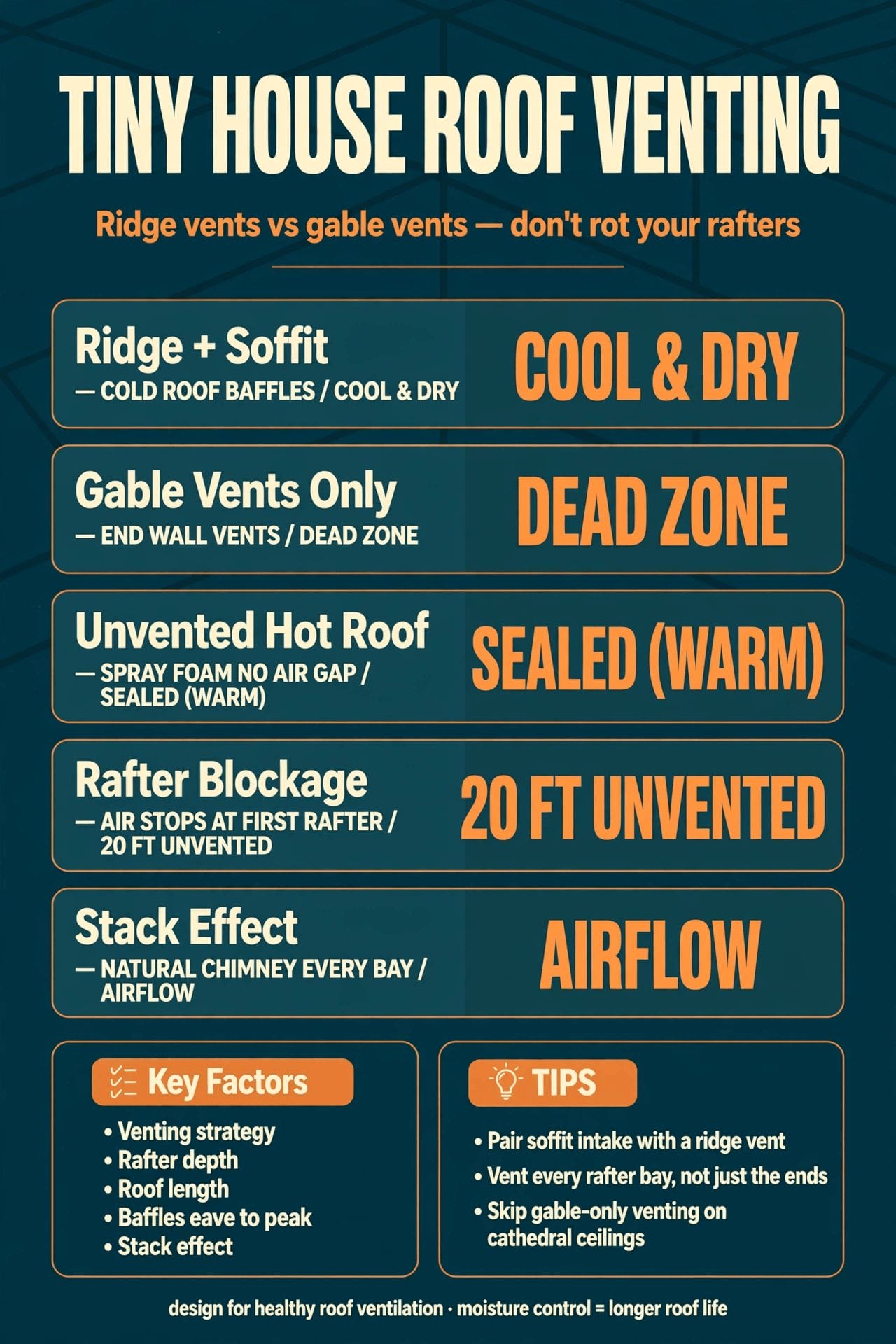 tiny house roof venting