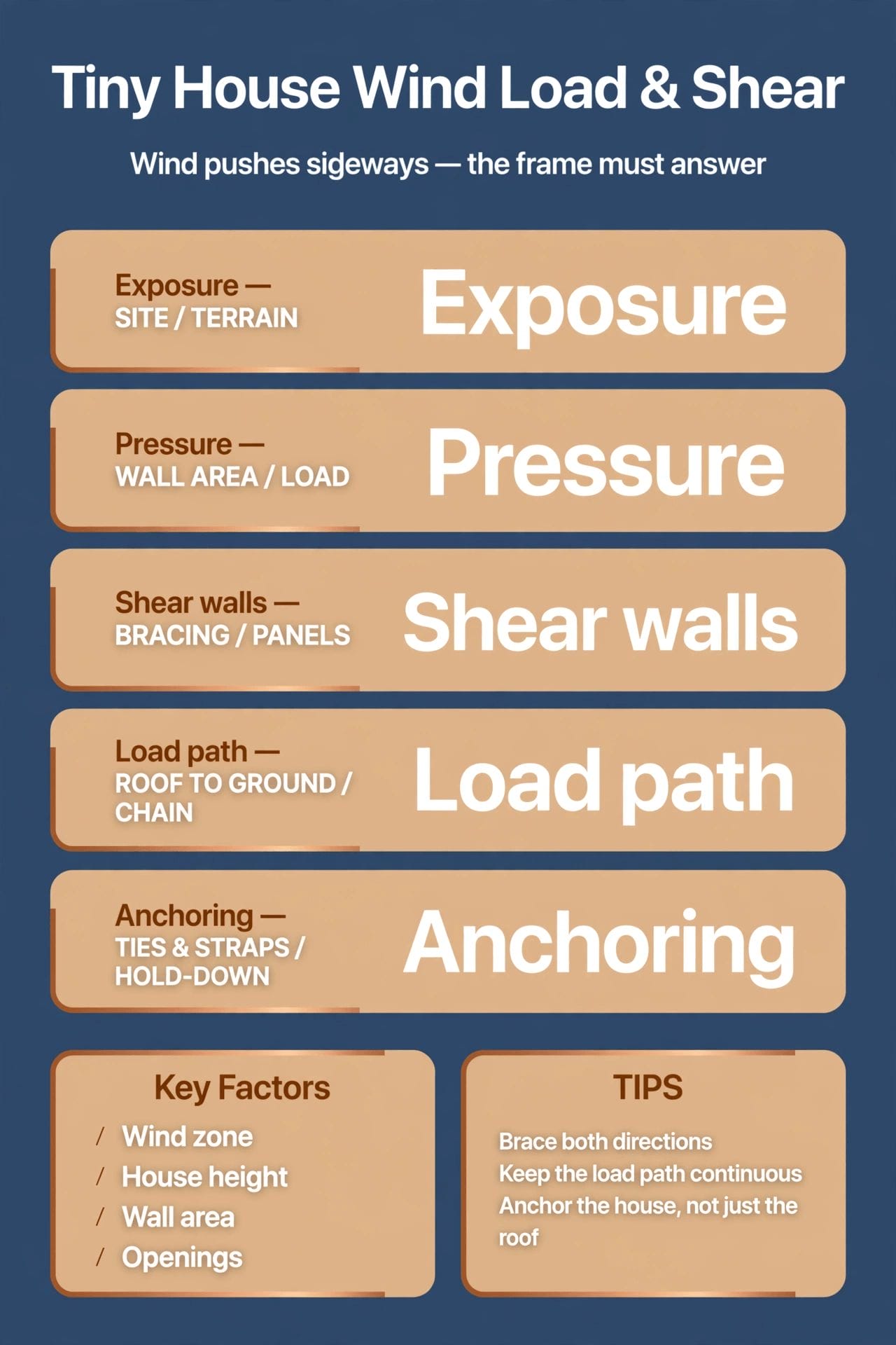 tiny house wind load shear calculator